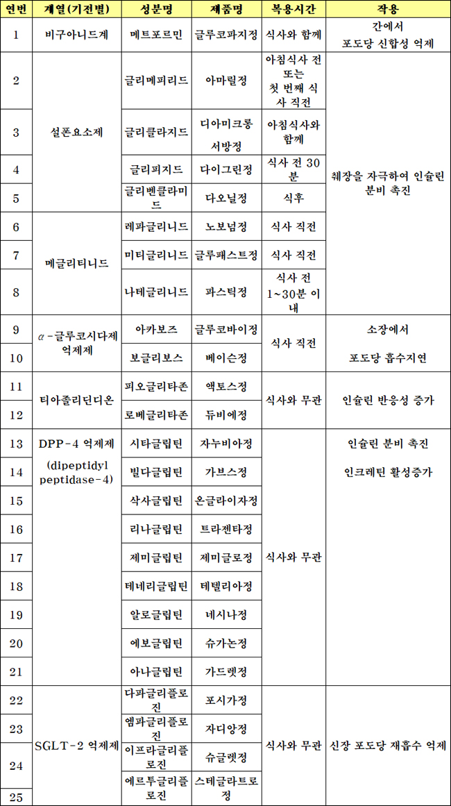 식약처 "당뇨약 복용시 저혈당 조심하세요"