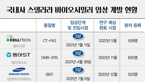 국내사 3곳, 스텔라라 시밀러 개발 속도..."올해 임상 완료"