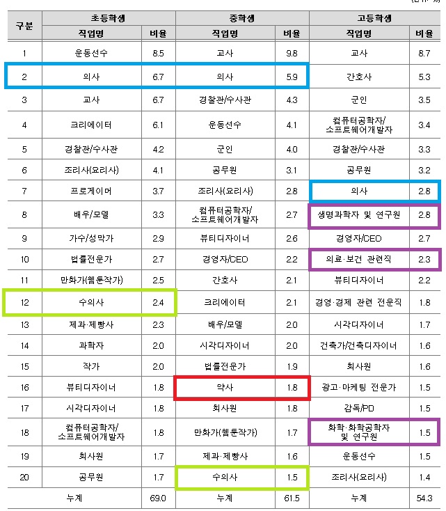 초·중·고생 장래희망, 약사가 사라진다...중학생만 16위