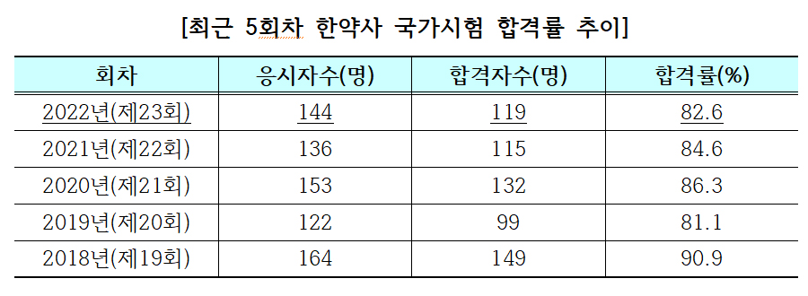 올해 한약사 119명 배출…경희대 강다현 씨 수석