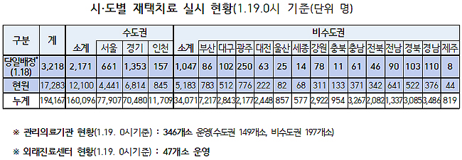 오미크론 변이 확진자도 재택치료…19일 진료분부터