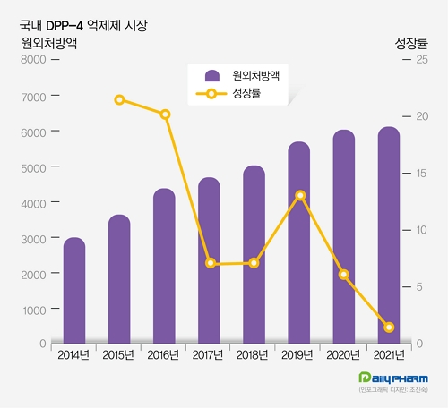 DPP-4 당뇨약 성장 주춤…국내사는 처방 늘었다