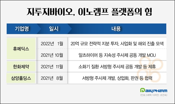 제약사들, 상장 예고 지투지바이오에 잇단 '러브콜'