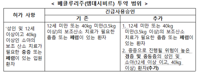 렘데시비르, 코로나19 경증·중등증 환자도 사용가능