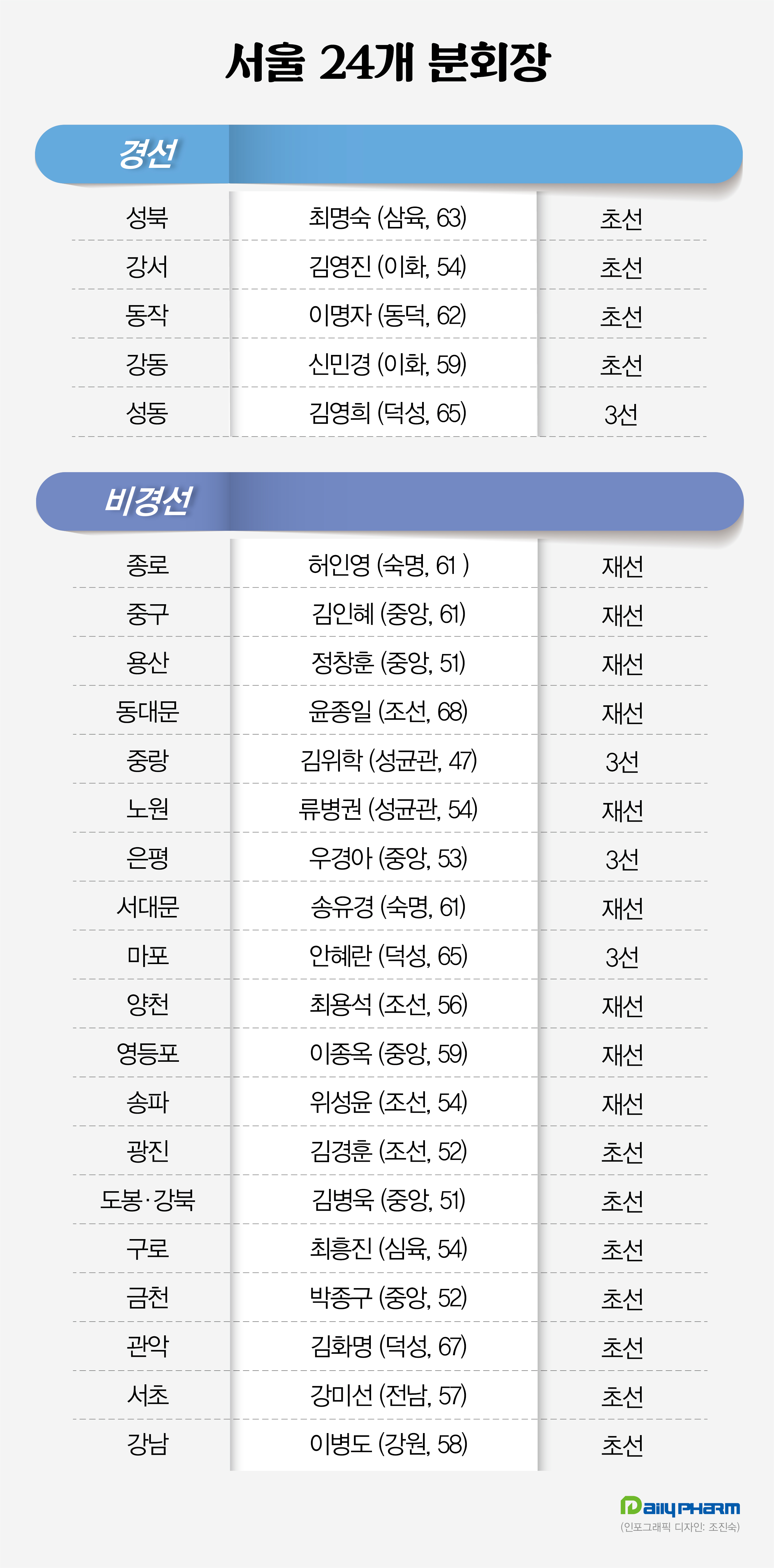 서울 24개 분회장 확정…여약사 12명, 중대출신 6명 최다 