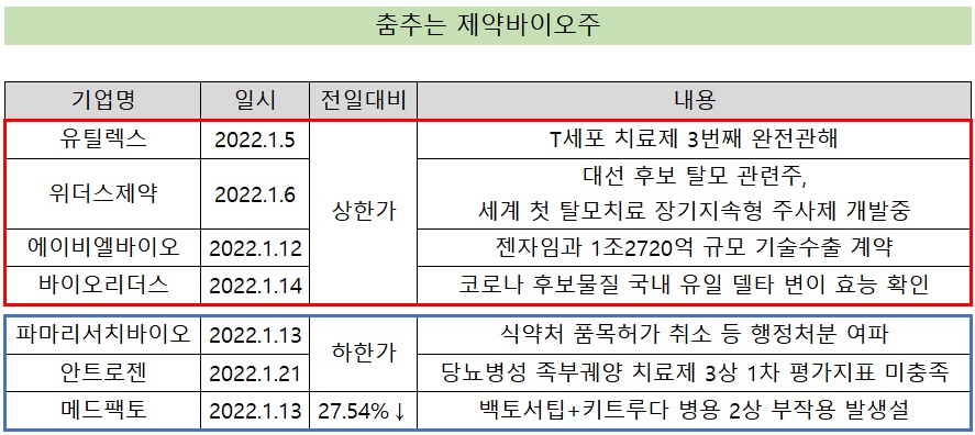 임상 결과에 '상·하한가' 속출…혼돈의 제약바이오주