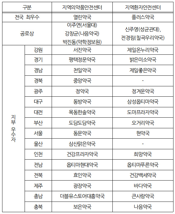 부작용·환자안전사고 보고 전국 1등 약국은 어디?