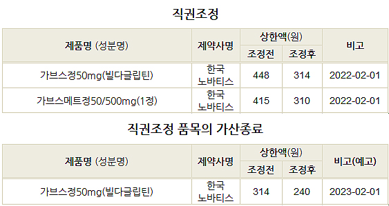 가브스 직권조정 29.9% 인하…1년후 약가 23.6% 또↓