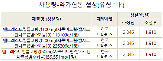 많이 팔린 엔트레스토필름코팅정, 함량별 6.6%씩 인하
