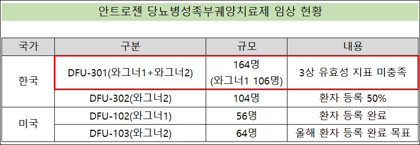 안트로젠, 당뇨족부궤양 3상 실패…후속임상 현황은