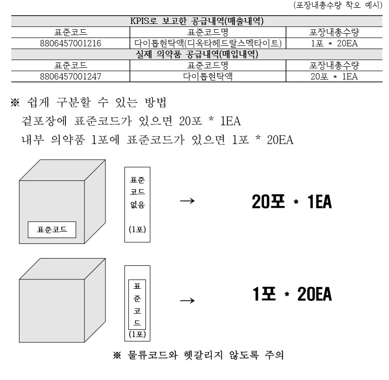공급내역 자율점검…"조사 대상 선정 불이익 예방"