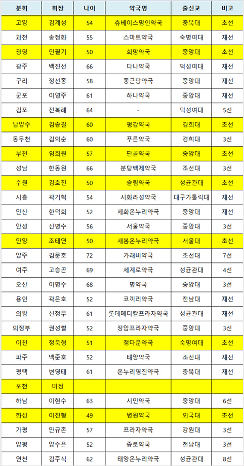 경기지역 분회장 면면보니...초선 8명, 중대출신 9명