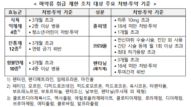 식욕억제제 등 마약류 투약 기준 마련…위반시 취급제한