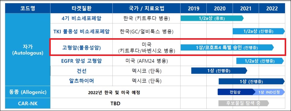 "엔케이맥스, 6월 ASCO 육종암 풀 데이터 공개"