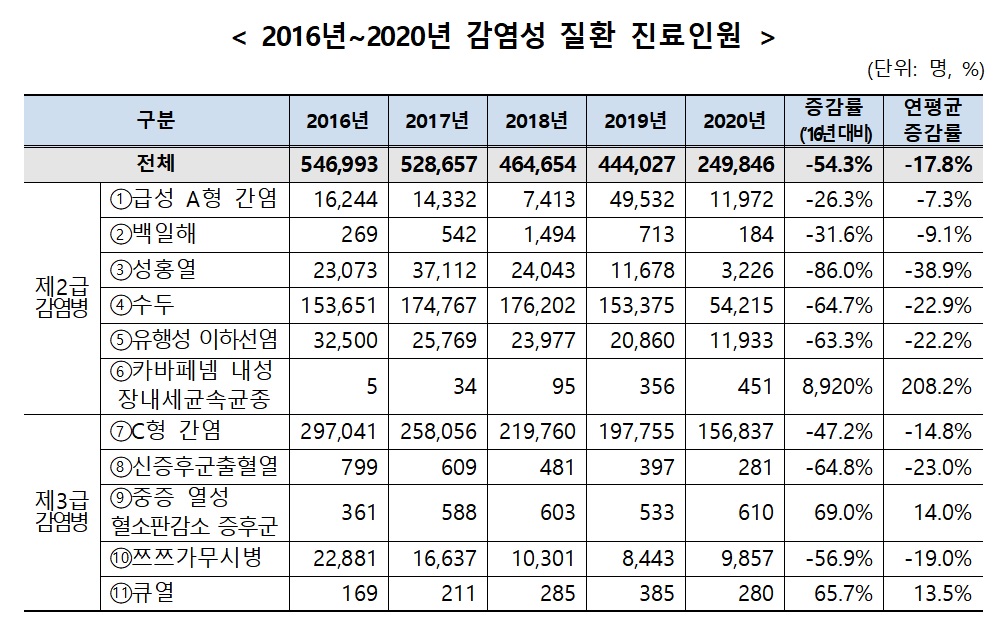 '급성 A형' 등 감염성 질환 5년간 진료인원 18% 감소