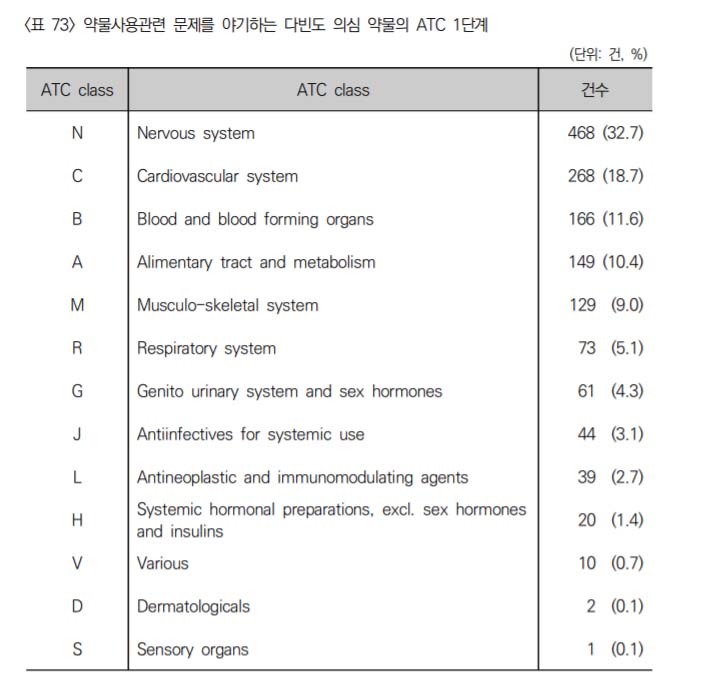 약 많이먹는 노인들…264만명 5개 이상 90일 넘게 복용