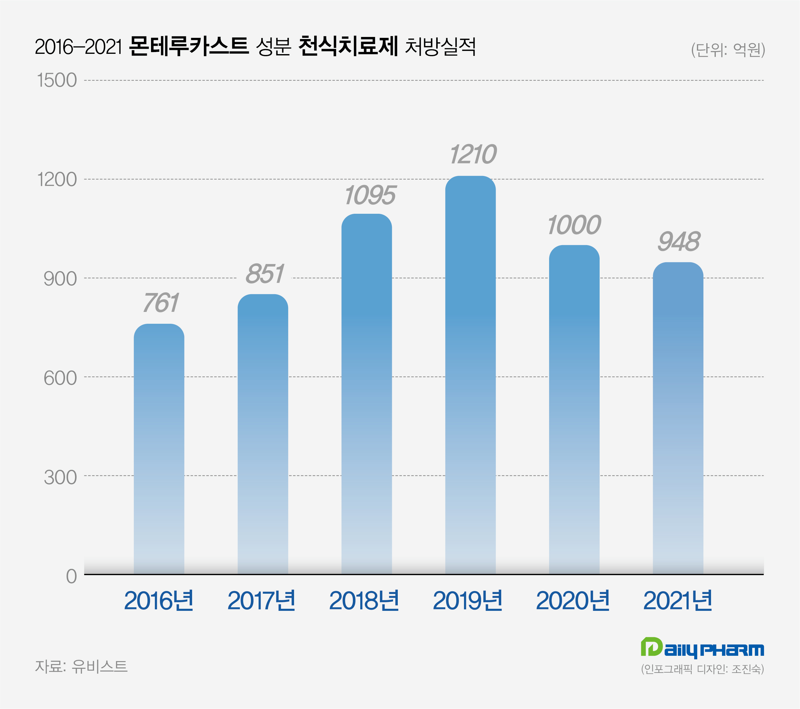 위기의 '몬테루카스트' 2년새 22%↓...불순물 여파 촉각