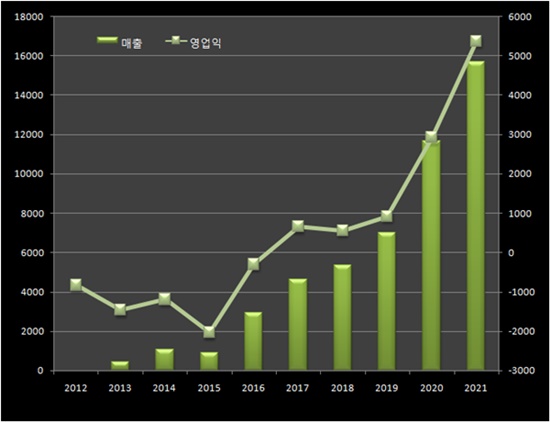 삼성바이오로직스, 역대 최대 실적...영업익 5373억
