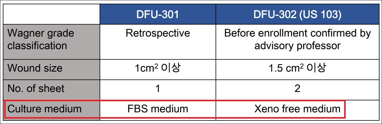 안트로젠 "DFU-302 3상, 실패 임상과 디자인 다르다"