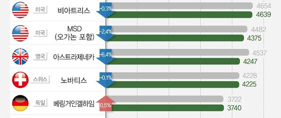 다국적사 외래 처방 주춤…비아트리스, 2년연속 선두