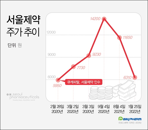 서울제약 주가 6개월새 45.8%↓…M&A 이전 회귀