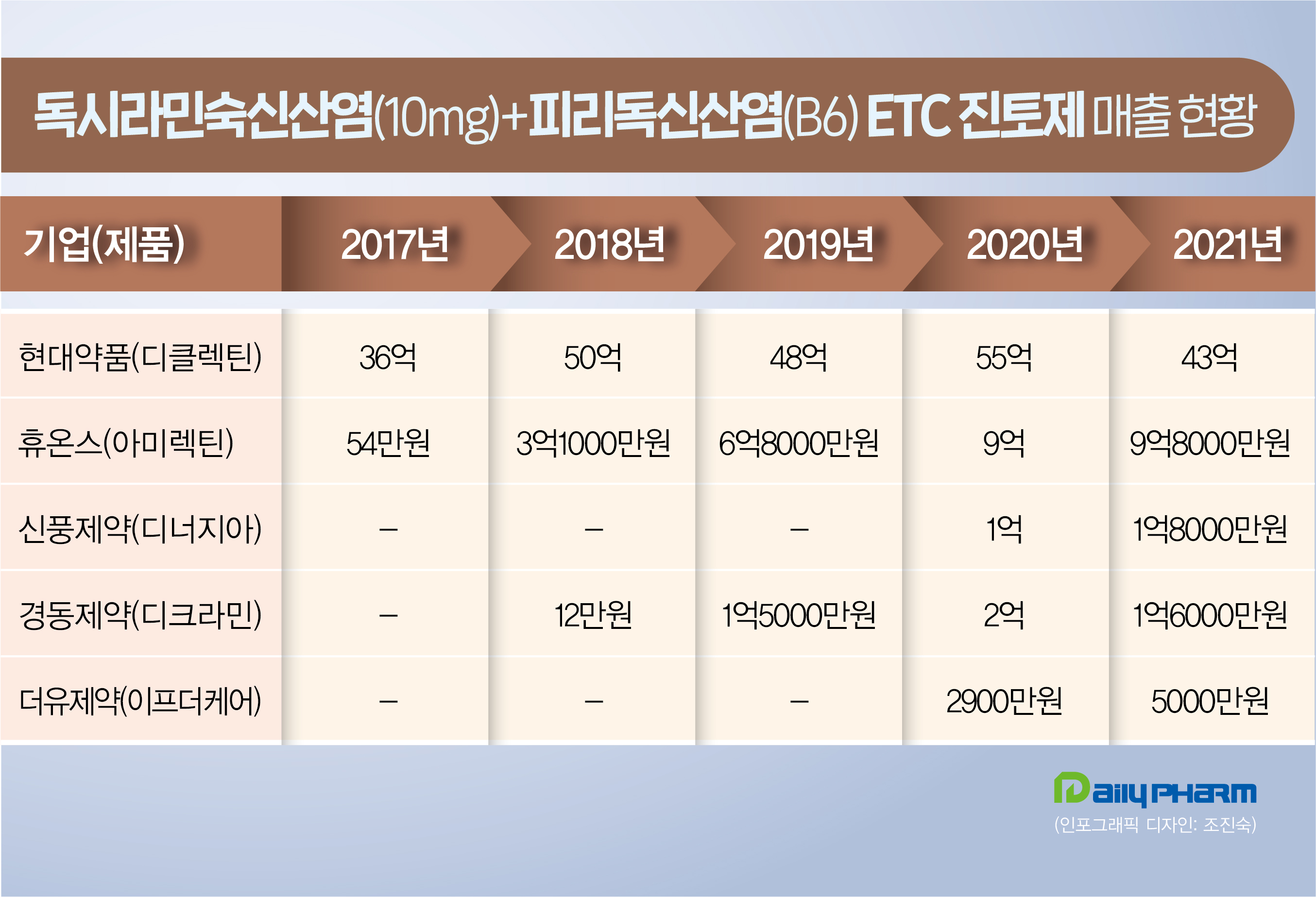 일반약 수면제 '독시라민' 시장, 해법없는 매출 침체