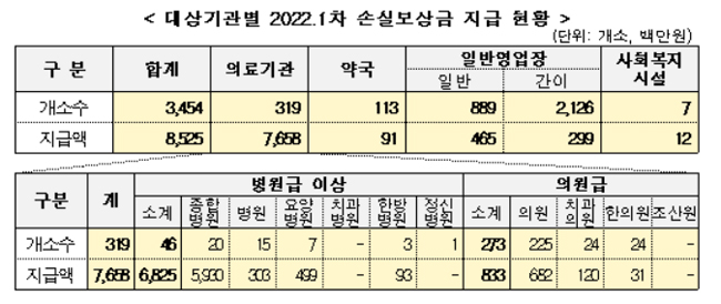 코로나로 폐쇄·업무정지 약국 113곳에 9100만원 보상