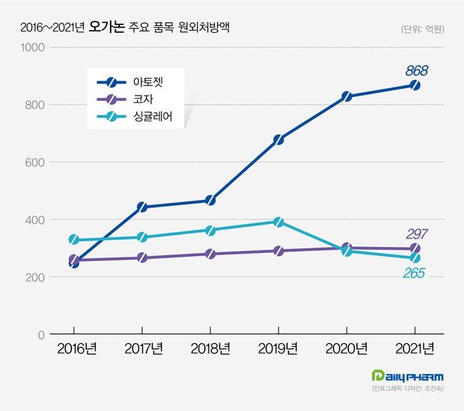 특허만료 신약 건재...오가논·비아트리스의 반전스토리