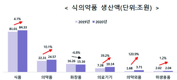 2020년 의약품 생산액 24조5700억…전년비 10%↑