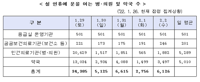 설연휴 전국 평균 약국 5010곳 문연다...당일엔 1499곳