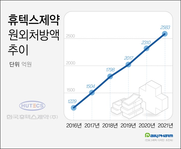 'CSO 영업' 휴텍스제약 고공행진, 처방액 2500억 돌파
