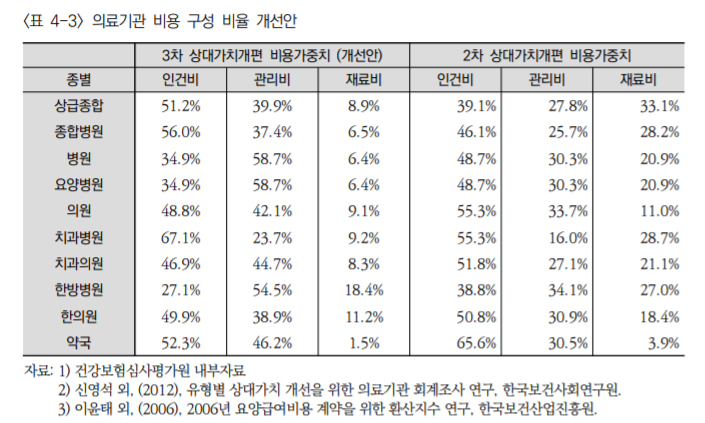 SGR 개선 모형 적용하면 약국 인건비 10% 이상 '뚝'