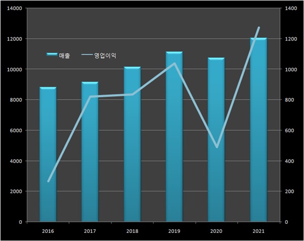 한미약품, 6년만에 최대 실적...복합신약·중국법인 '훨훨'
