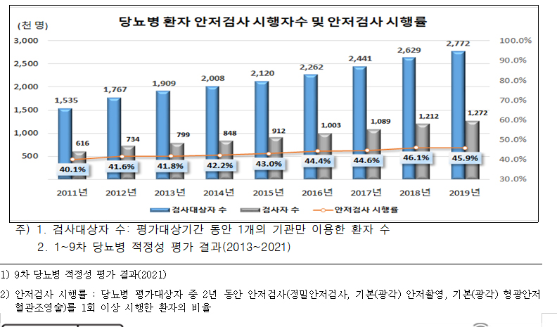 당뇨병 환자 절반 이상이 실명 검사 안받아