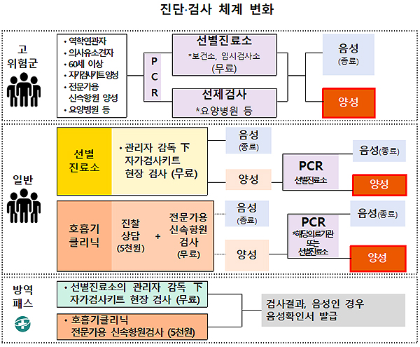 동네 병·의원, 검사·치료로 전환…자가키트 유통관리도