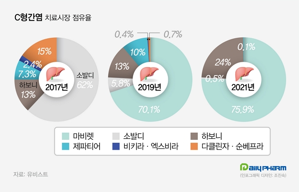 뛰어난 약효에 '뚝'…내리막길 걷는 C형간염치료제 시장 