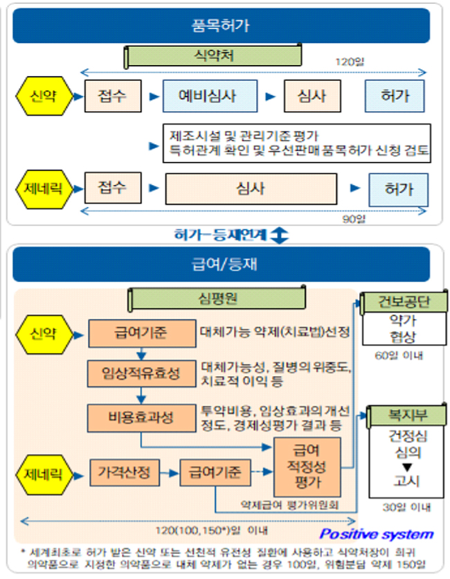 "제네릭 가격산정, 허가-급여연계 확장 등 검토해야"