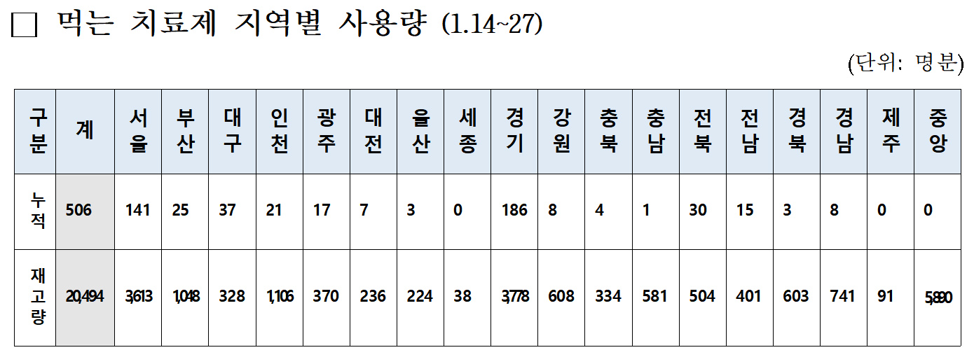 팍스로비드 누적 506건 처방...거점약국 448건 조제 