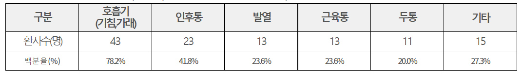 팍스로비드 복용환자 80%, 증상 호전...진단후 처방까지 1.4일