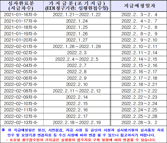 2월 요양급여비 오늘부터 조기지급…"청구금액 90%"