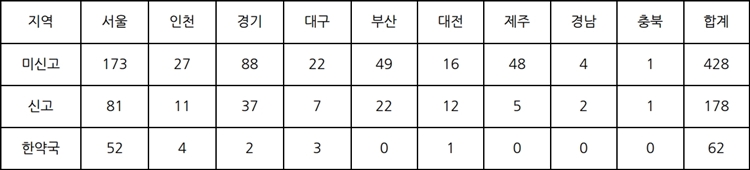 약준모, 작년 무자격자 약국 178곳 신고...16곳 업무정지