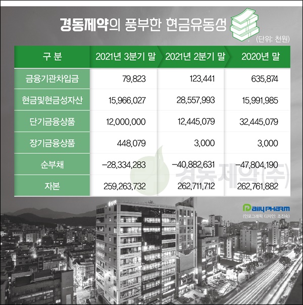 경동제약 '두둑한 현금유동성'으로 벤처투자 확대
