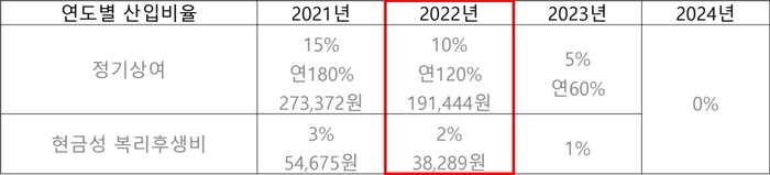 약국 최저임금, '상여금·식대' 따라 위법 여부 갈려 