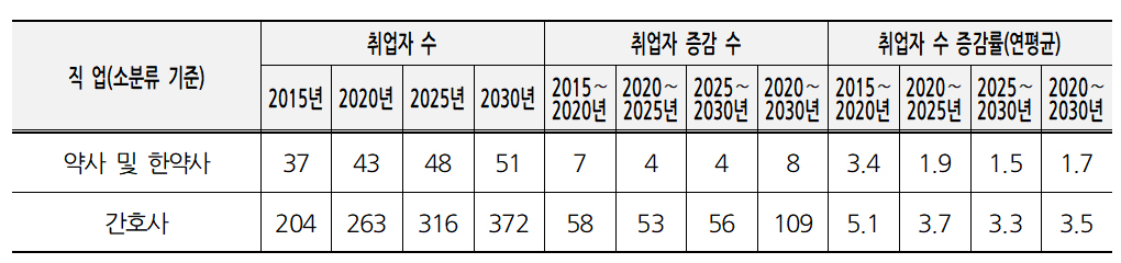 2030년 약사 취업자 5만명 돌파...판매직 큰 폭 감소 전망