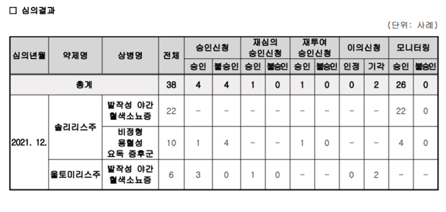 급여신청 사전승인 '솔리리스' 1건·'울토미리스' 4건