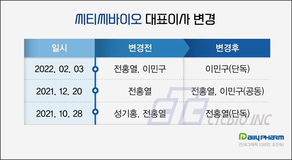 씨티씨, 석달새 대표 3번 변경…원년멤버 모두 떠났다