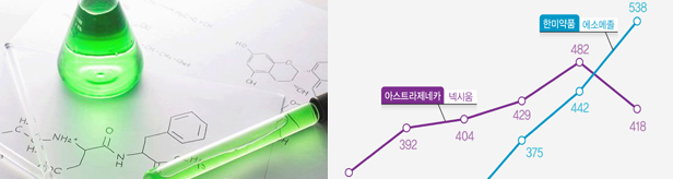 한미 '에소메졸' PPI 항궤양제 첫 선두...넥시움 추월