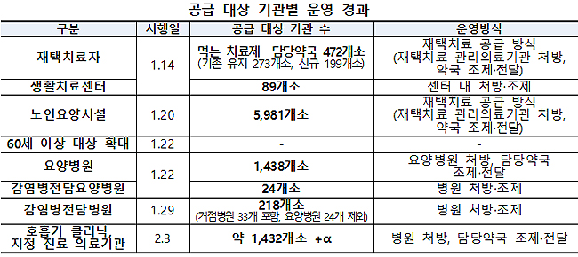 '팍스로비드' 60대 이상·50대 기저질환자까지 투약 확대