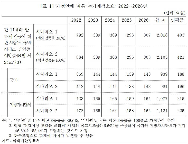HPV백신 남녀 무상접종 확대, 5년간 2천억원 소요