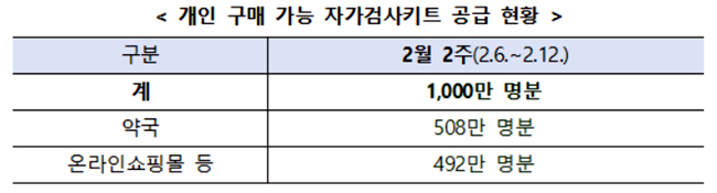 식약처, 다음주 자가검사키트 1000만명분 순차 공급